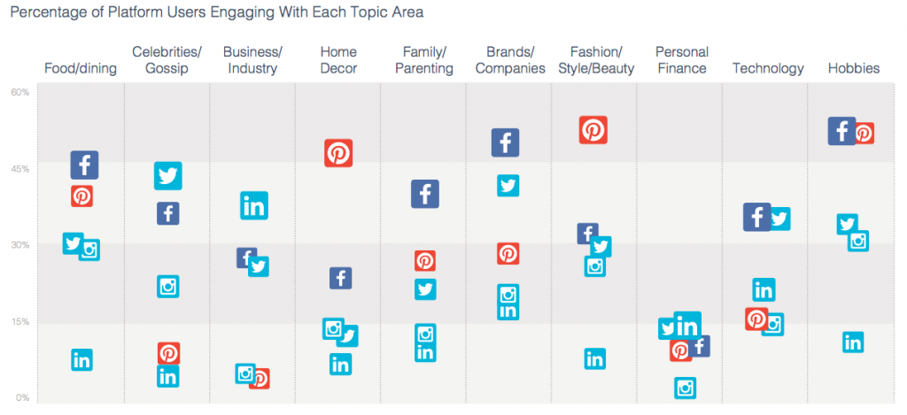 Percentageof Platform Users Engaging with Each Topic Area