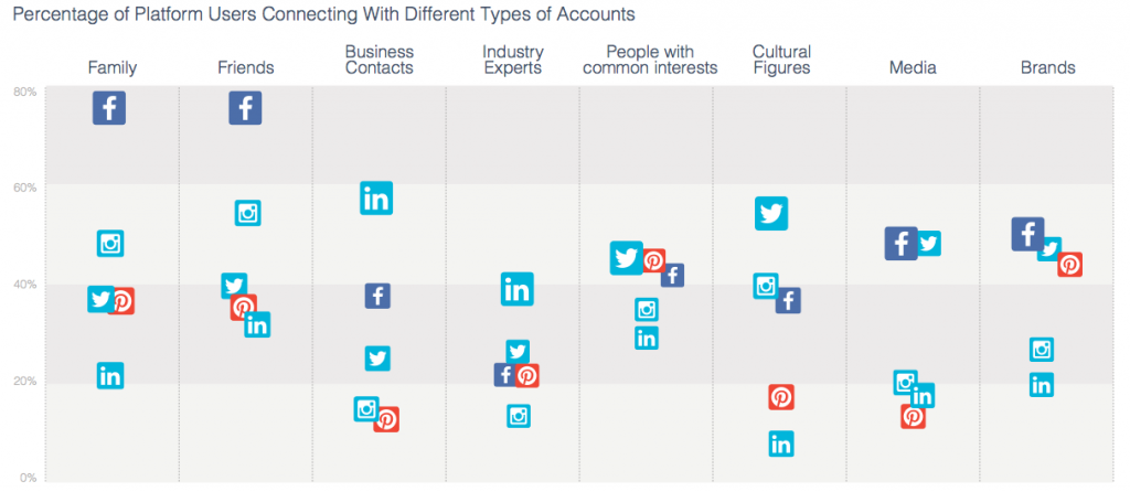 Percentage of platform users connecting with different types of accounts