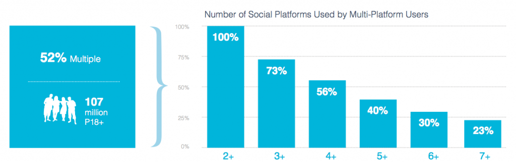 Number of Social Platforms Used by Multi-Platform Users